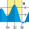 Oakland Airport tide chart for Wednesday, November 9, 2022