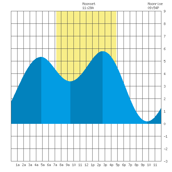 Oakland Airport tide chart for Tuesday, December 13, 2022