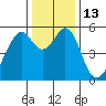 Oakland Airport tide chart for Tuesday, December 13, 2022