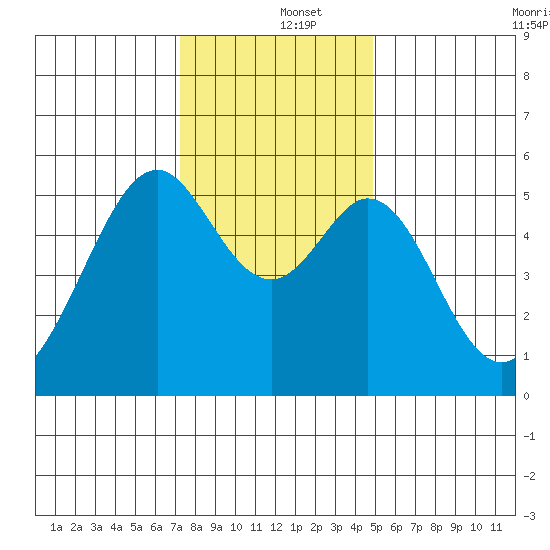 Oakland Airport tide chart for Thursday, December 15, 2022
