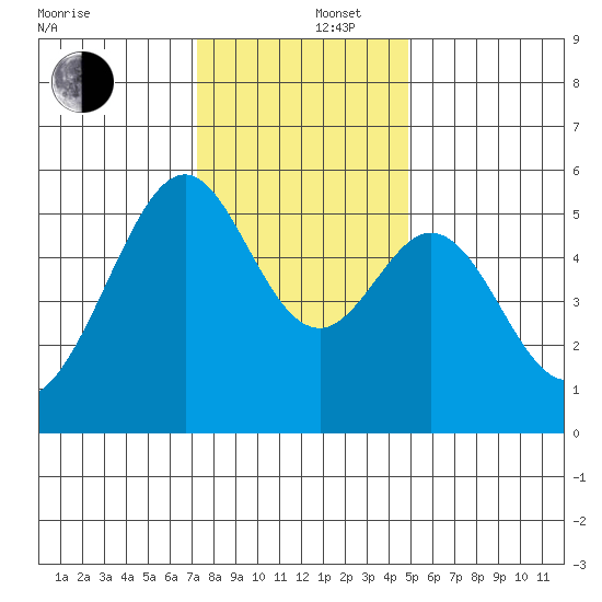Oakland Airport tide chart for Friday, December 16, 2022