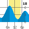 Oakland Airport tide chart for Sunday, December 18, 2022