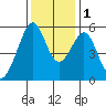 Oakland Airport tide chart for Thursday, December 1, 2022
