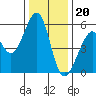 Oakland Airport tide chart for Tuesday, December 20, 2022