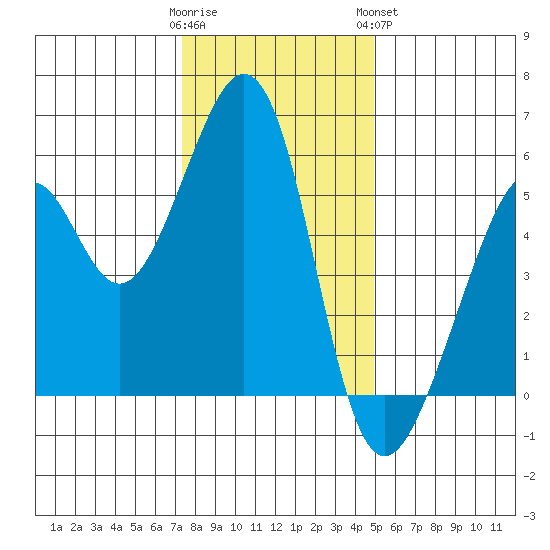 Oakland Airport tide chart for Thursday, December 22, 2022