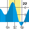 Oakland Airport tide chart for Thursday, December 22, 2022