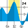 Oakland Airport tide chart for Saturday, December 24, 2022