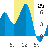 Oakland Airport tide chart for Sunday, December 25, 2022