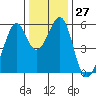 Oakland Airport tide chart for Tuesday, December 27, 2022