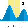 Oakland Airport tide chart for Friday, December 2, 2022
