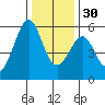 Oakland Airport tide chart for Friday, December 30, 2022
