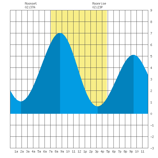 Oakland Airport tide chart for Saturday, December 3, 2022