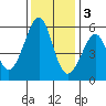 Oakland Airport tide chart for Saturday, December 3, 2022