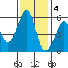 Oakland Airport tide chart for Sunday, December 4, 2022
