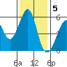 Oakland Airport tide chart for Monday, December 5, 2022