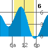 Oakland Airport tide chart for Tuesday, December 6, 2022