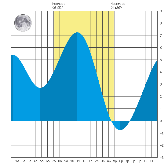 Oakland Airport tide chart for Wednesday, December 7, 2022