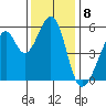 Oakland Airport tide chart for Thursday, December 8, 2022