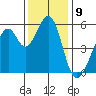 Oakland Airport tide chart for Friday, December 9, 2022