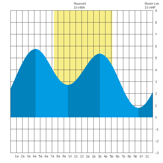 Oakland Airport tide chart for Thursday, January 12, 2023