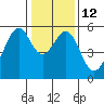 Oakland Airport tide chart for Thursday, January 12, 2023
