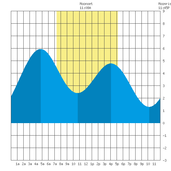 Oakland Airport tide chart for Friday, January 13, 2023