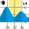 Oakland Airport tide chart for Saturday, January 14, 2023