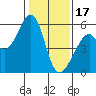 Oakland Airport tide chart for Tuesday, January 17, 2023