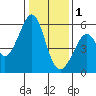 Oakland Airport tide chart for Sunday, January 1, 2023