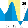 Oakland Airport tide chart for Friday, January 20, 2023