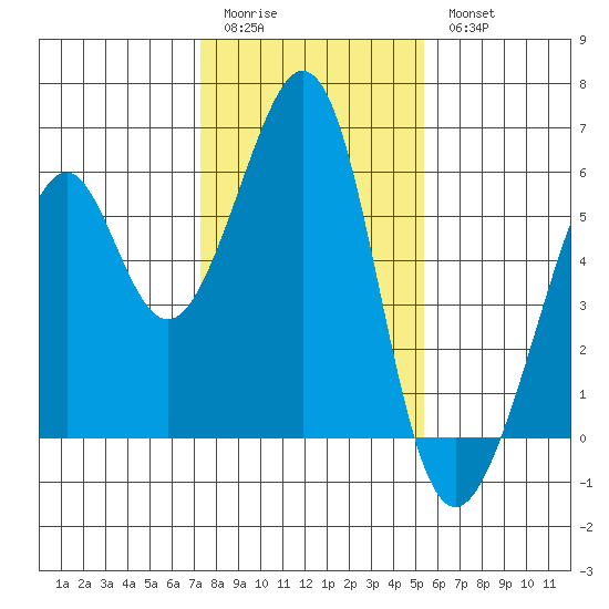 Oakland Airport tide chart for Sunday, January 22, 2023