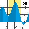 Oakland Airport tide chart for Monday, January 23, 2023