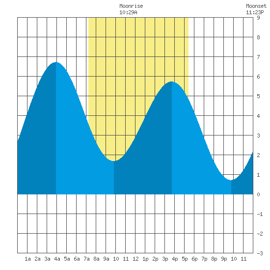 Oakland Airport tide chart for Thursday, January 26, 2023