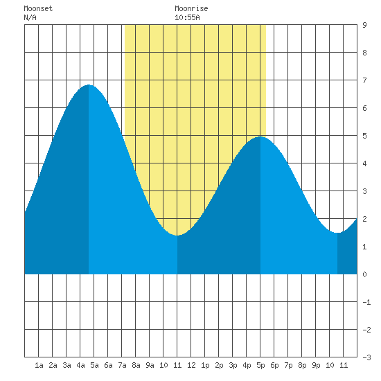Oakland Airport tide chart for Friday, January 27, 2023