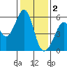 Oakland Airport tide chart for Monday, January 2, 2023