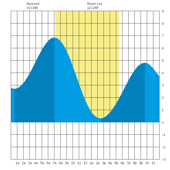 Oakland Airport tide chart for Monday, January 30, 2023