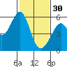 Oakland Airport tide chart for Monday, January 30, 2023