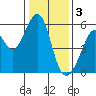 Oakland Airport tide chart for Tuesday, January 3, 2023