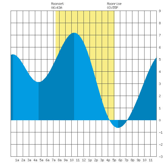 Oakland Airport tide chart for Thursday, January 5, 2023