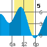 Oakland Airport tide chart for Thursday, January 5, 2023