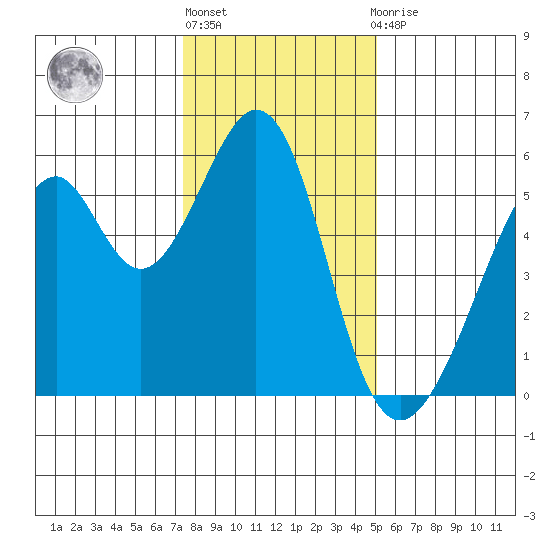 Oakland Airport tide chart for Friday, January 6, 2023
