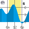 Oakland Airport tide chart for Friday, January 6, 2023