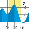 Oakland Airport tide chart for Saturday, January 7, 2023