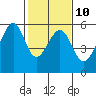 Oakland Airport tide chart for Friday, February 10, 2023