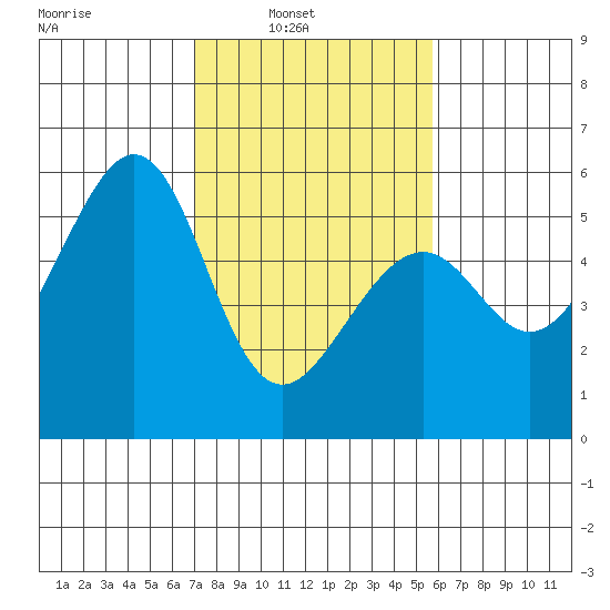 Oakland Airport tide chart for Sunday, February 12, 2023