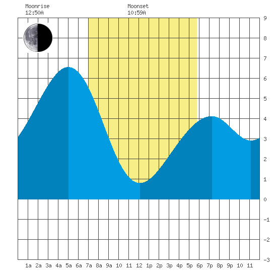 Oakland Airport tide chart for Monday, February 13, 2023