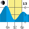Oakland Airport tide chart for Monday, February 13, 2023