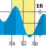Oakland Airport tide chart for Thursday, February 16, 2023
