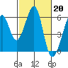 Oakland Airport tide chart for Monday, February 20, 2023