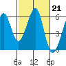 Oakland Airport tide chart for Tuesday, February 21, 2023
